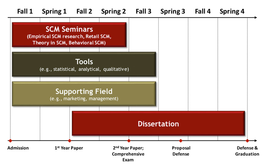 best topics for phd in supply chain management