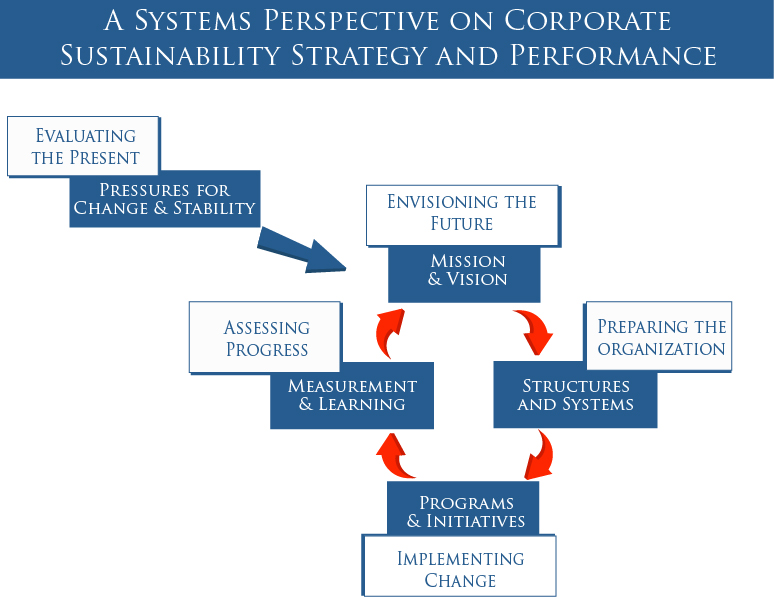 case study on sustainable supply chain